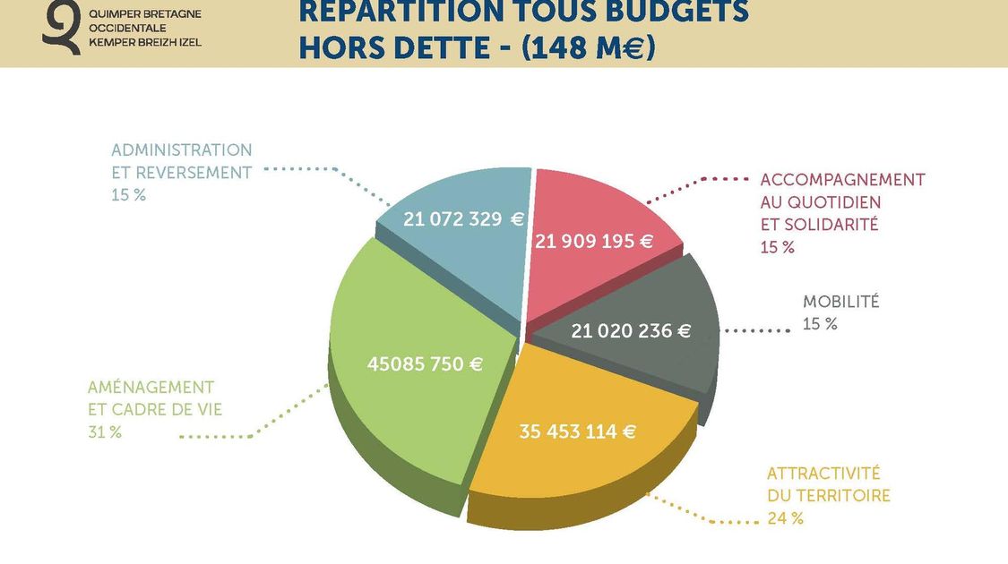 Budget Quimper Bretagne Occidentale 2022 - 9